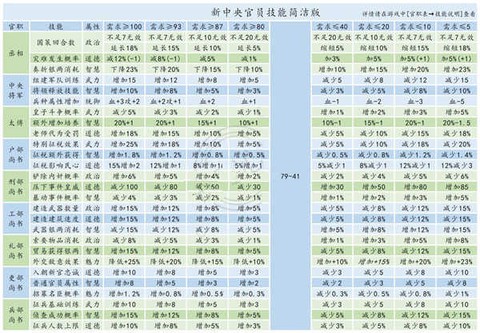中央官员技能表